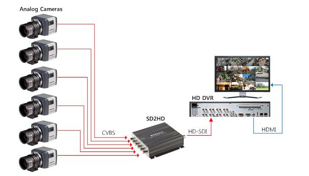 ip camera to dvr converter